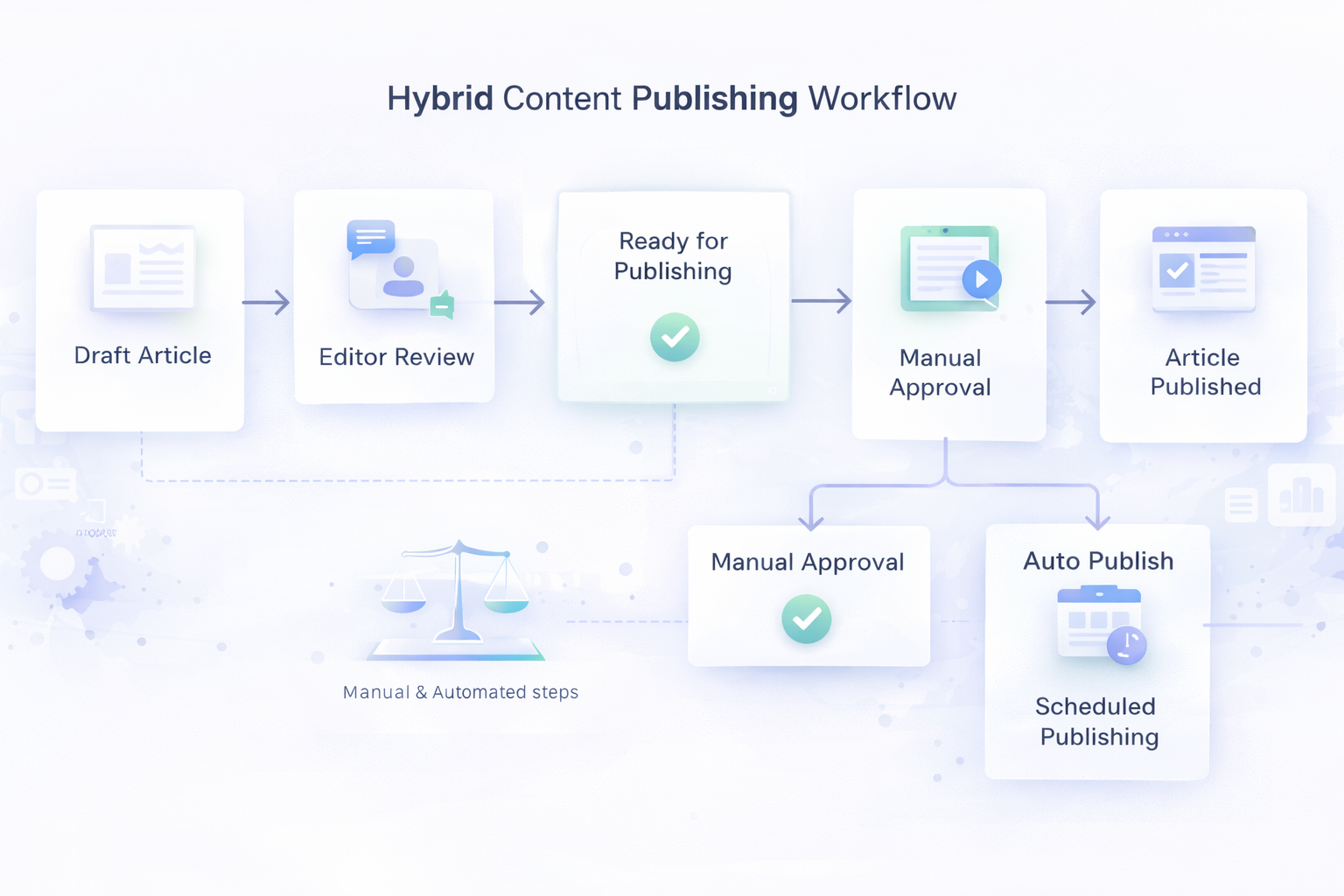 A clean hybrid SEO workflow visual showing content review, approval checkpoints, automated scheduling, and a balanced publishing system for blog growth.