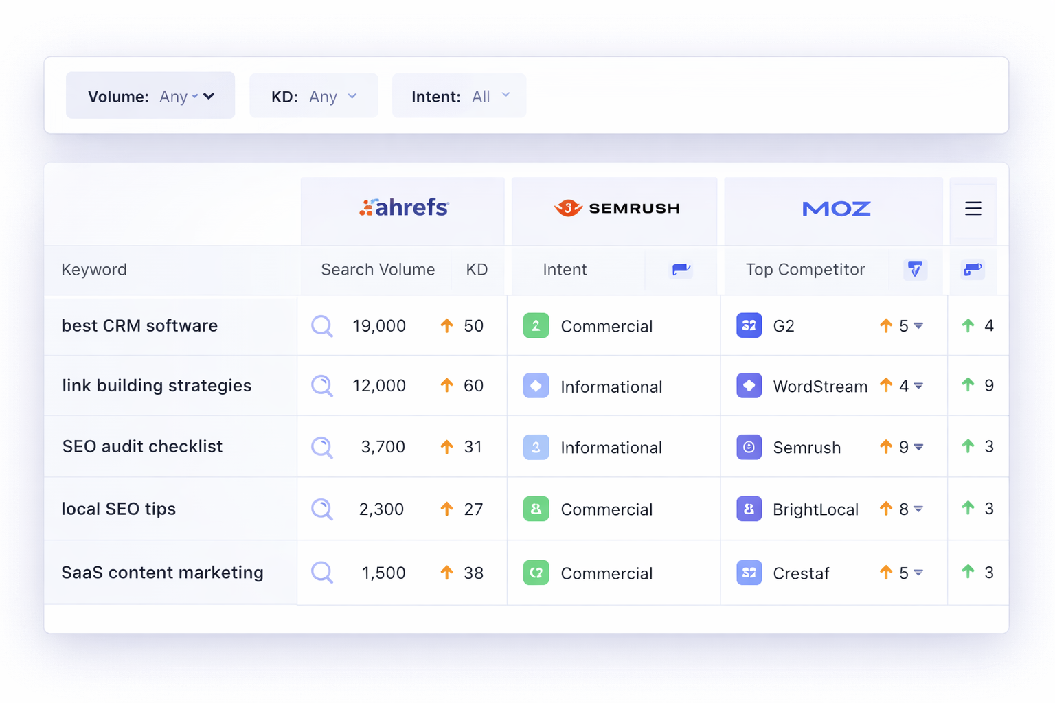 A clean comparison screen showing keyword research metrics like search volume, difficulty, intent, and competitor visibility across different SEO tools.