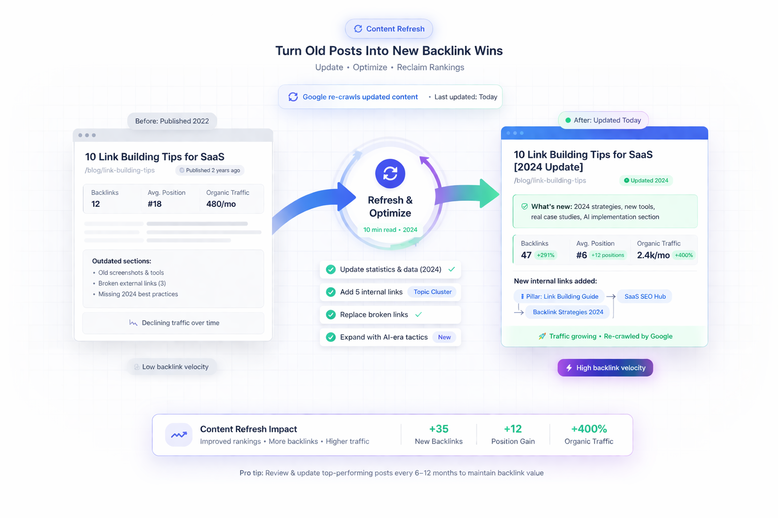 An SEO specialist updating older blog posts and reconnecting them with internal links and refreshed optimization strategies.